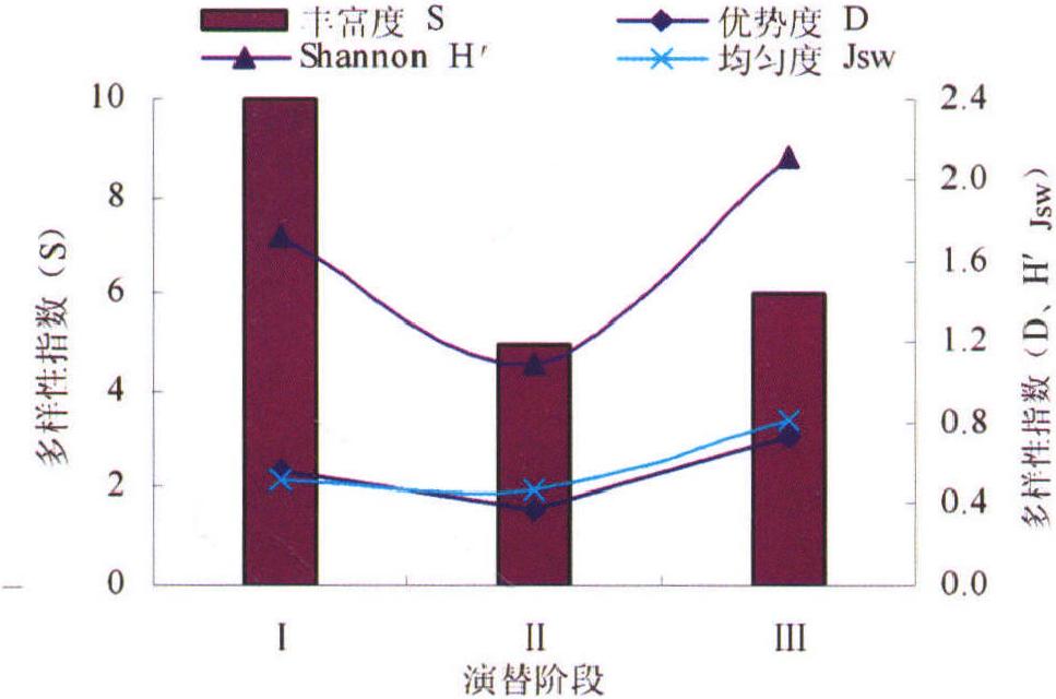 五、群落演替